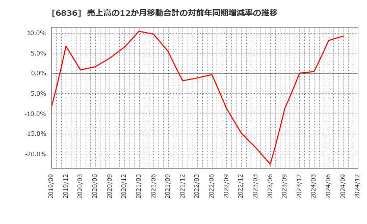 6836 ぷらっとホーム(株): 売上高の12か月移動合計の対前年同期増減率の推移