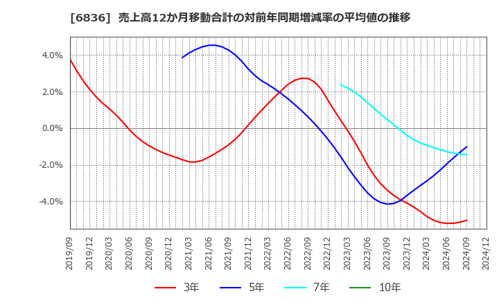 6836 ぷらっとホーム(株): 売上高12か月移動合計の対前年同期増減率の平均値の推移