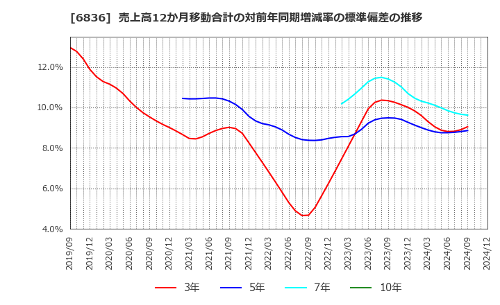 6836 ぷらっとホーム(株): 売上高12か月移動合計の対前年同期増減率の標準偏差の推移