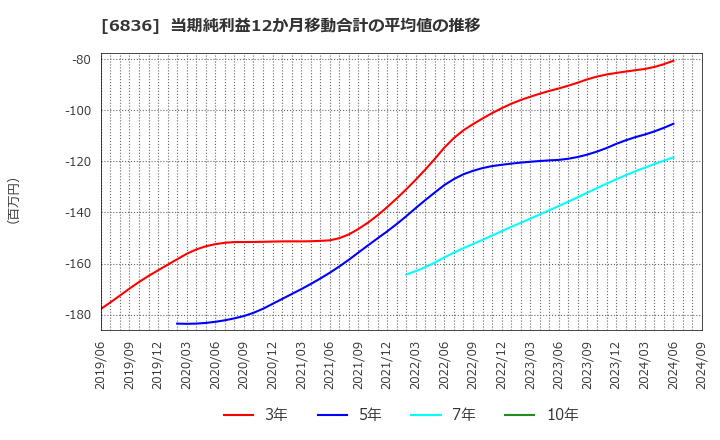 6836 ぷらっとホーム(株): 当期純利益12か月移動合計の平均値の推移