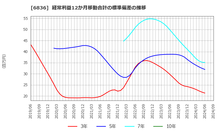 6836 ぷらっとホーム(株): 経常利益12か月移動合計の標準偏差の推移