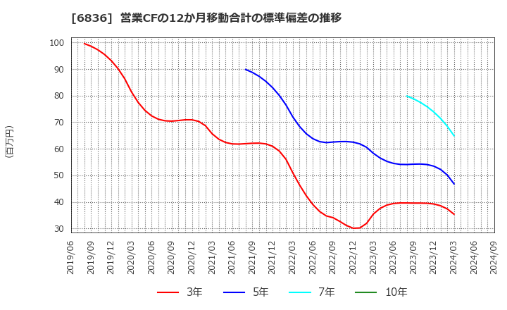 6836 ぷらっとホーム(株): 営業CFの12か月移動合計の標準偏差の推移