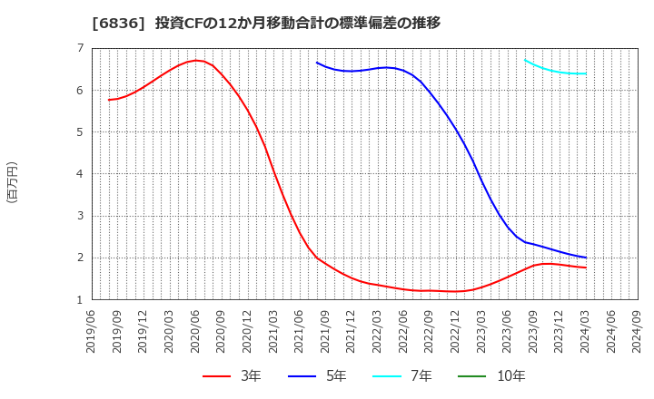 6836 ぷらっとホーム(株): 投資CFの12か月移動合計の標準偏差の推移