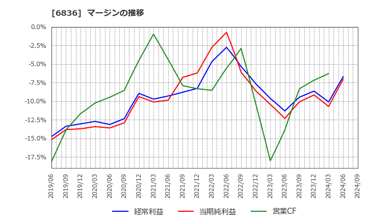 6836 ぷらっとホーム(株): マージンの推移