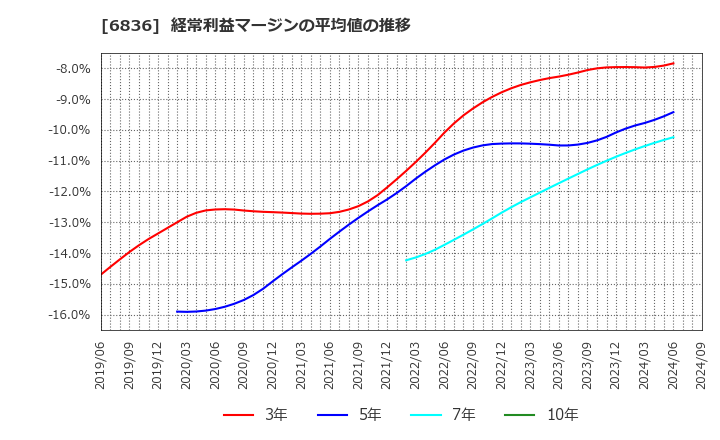 6836 ぷらっとホーム(株): 経常利益マージンの平均値の推移