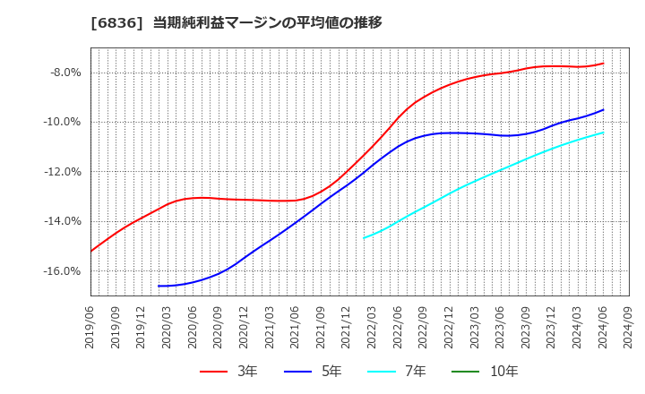 6836 ぷらっとホーム(株): 当期純利益マージンの平均値の推移