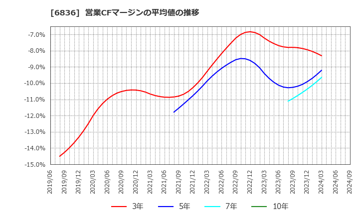 6836 ぷらっとホーム(株): 営業CFマージンの平均値の推移