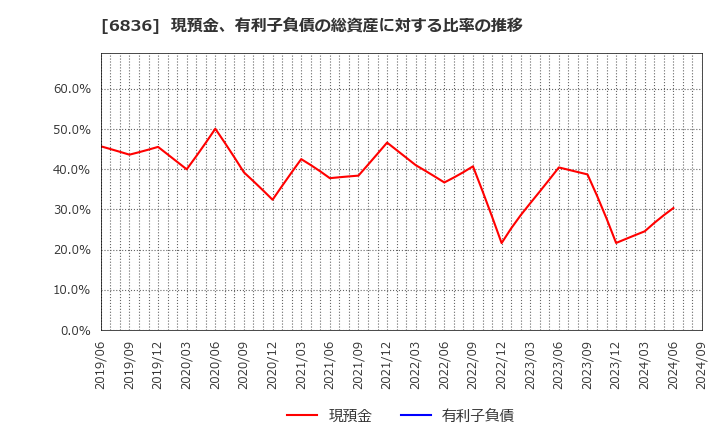 6836 ぷらっとホーム(株): 現預金、有利子負債の総資産に対する比率の推移