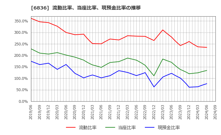 6836 ぷらっとホーム(株): 流動比率、当座比率、現預金比率の推移