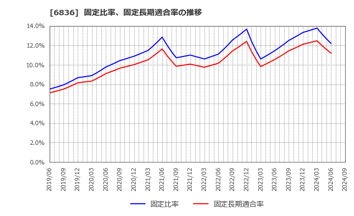 6836 ぷらっとホーム(株): 固定比率、固定長期適合率の推移