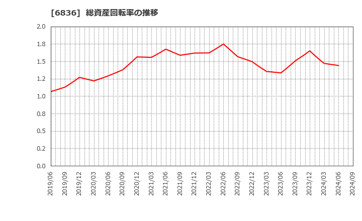 6836 ぷらっとホーム(株): 総資産回転率の推移