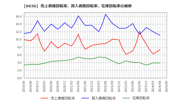 6836 ぷらっとホーム(株): 売上債権回転率、買入債務回転率、在庫回転率の推移