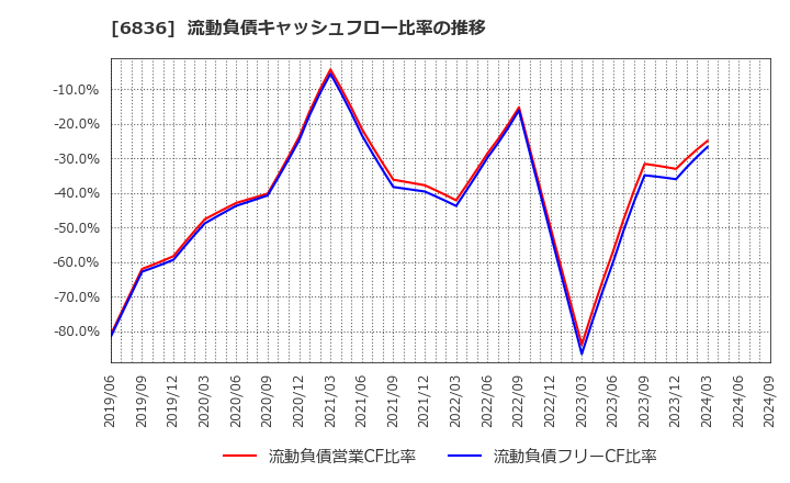 6836 ぷらっとホーム(株): 流動負債キャッシュフロー比率の推移