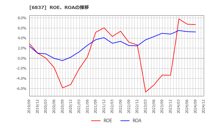 6837 (株)京写: ROE、ROAの推移