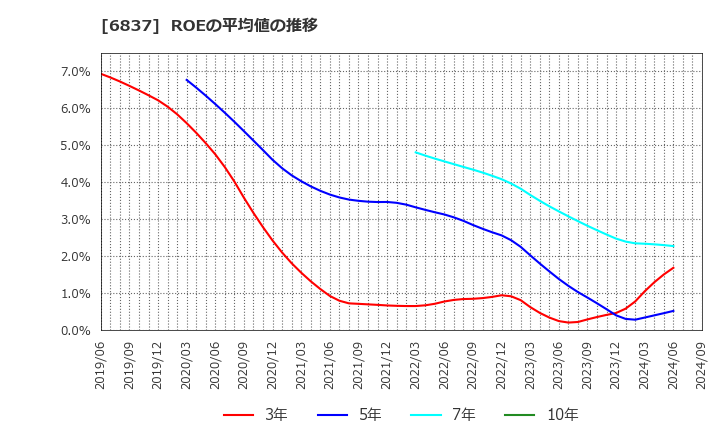 6837 (株)京写: ROEの平均値の推移