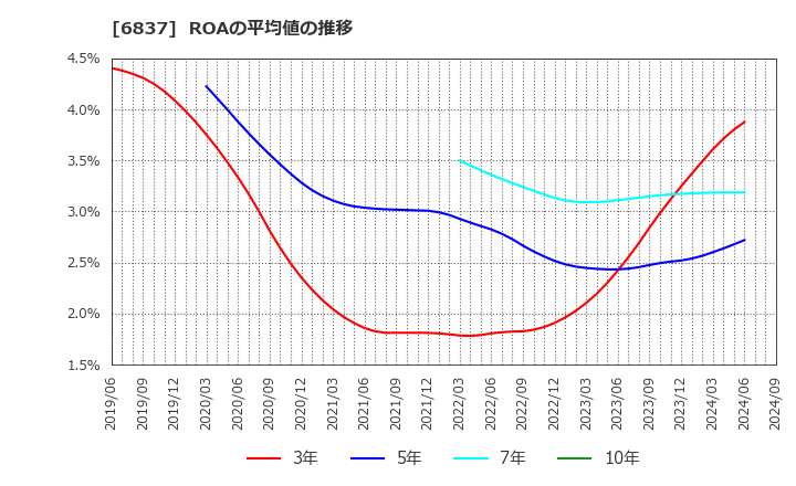 6837 (株)京写: ROAの平均値の推移