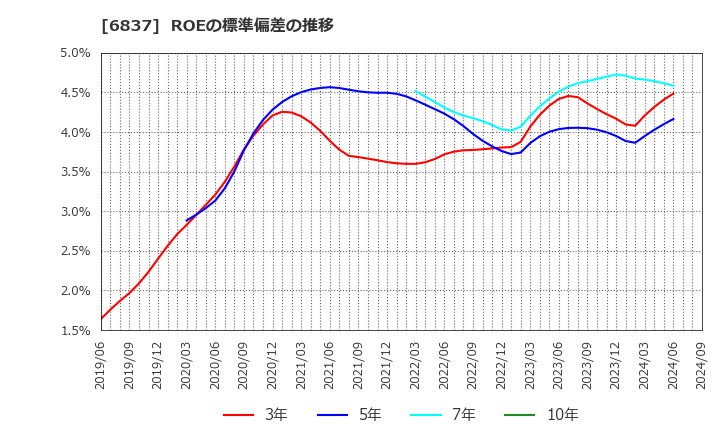 6837 (株)京写: ROEの標準偏差の推移