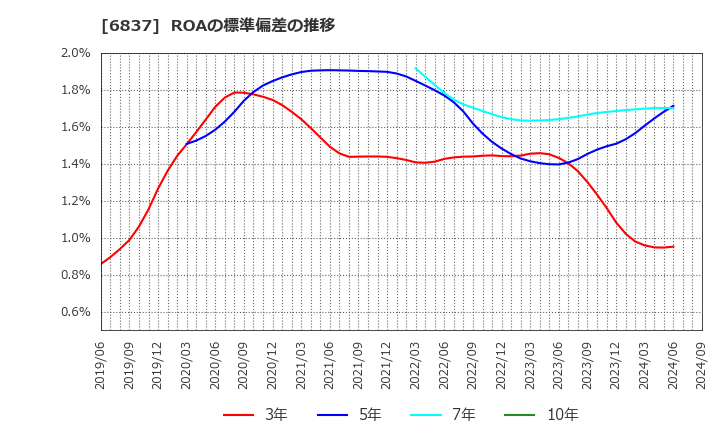 6837 (株)京写: ROAの標準偏差の推移