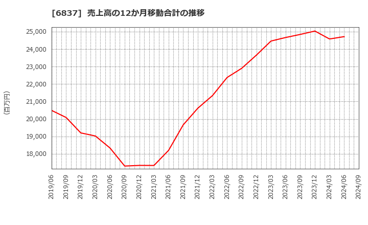 6837 (株)京写: 売上高の12か月移動合計の推移