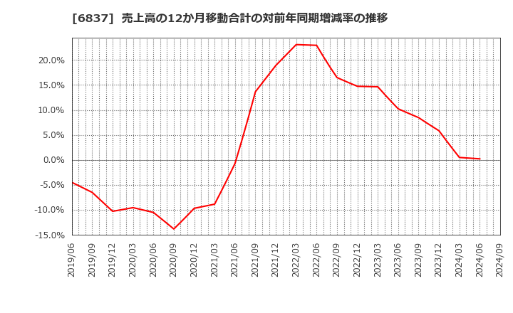 6837 (株)京写: 売上高の12か月移動合計の対前年同期増減率の推移