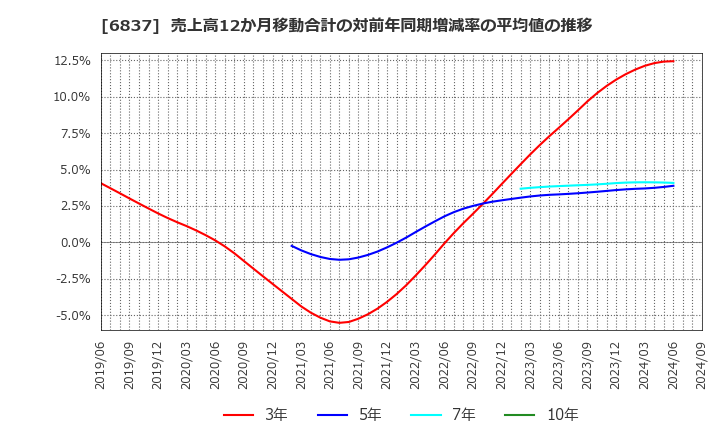 6837 (株)京写: 売上高12か月移動合計の対前年同期増減率の平均値の推移