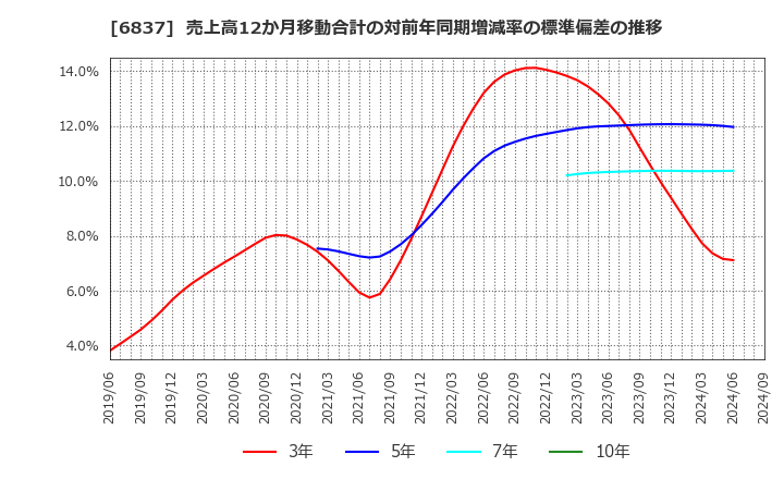 6837 (株)京写: 売上高12か月移動合計の対前年同期増減率の標準偏差の推移