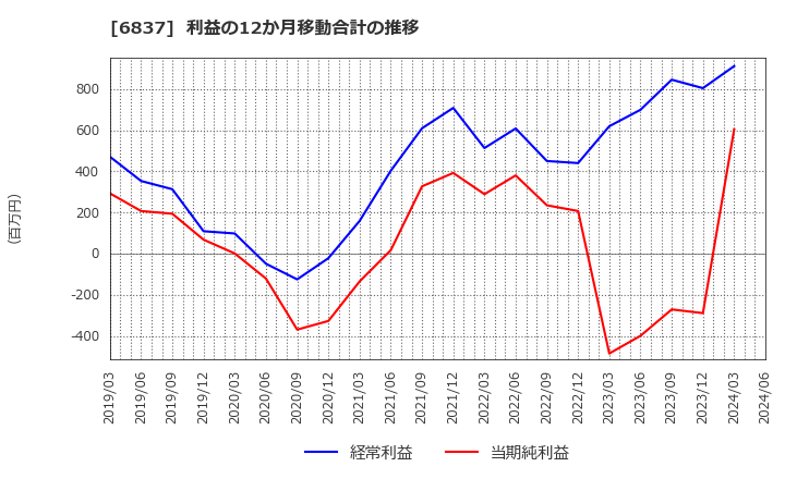 6837 (株)京写: 利益の12か月移動合計の推移