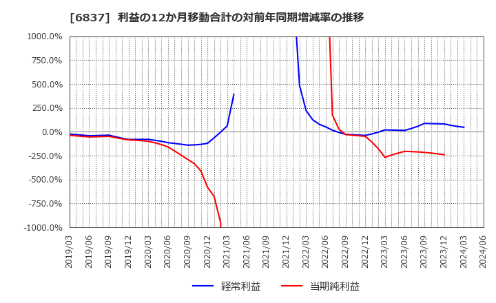 6837 (株)京写: 利益の12か月移動合計の対前年同期増減率の推移