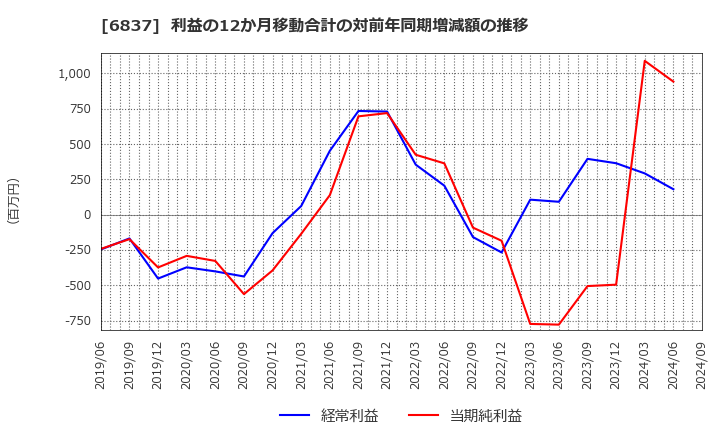 6837 (株)京写: 利益の12か月移動合計の対前年同期増減額の推移