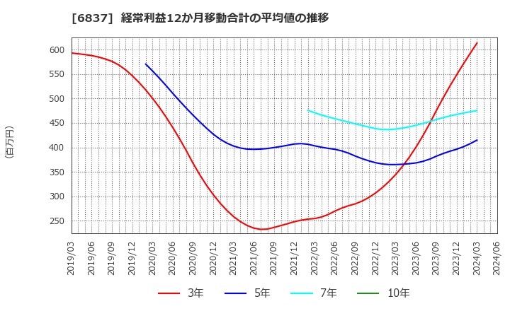 6837 (株)京写: 経常利益12か月移動合計の平均値の推移