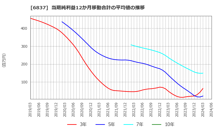 6837 (株)京写: 当期純利益12か月移動合計の平均値の推移