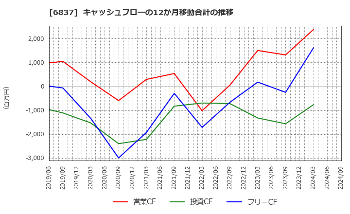 6837 (株)京写: キャッシュフローの12か月移動合計の推移
