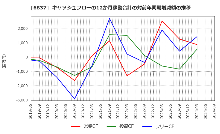 6837 (株)京写: キャッシュフローの12か月移動合計の対前年同期増減額の推移