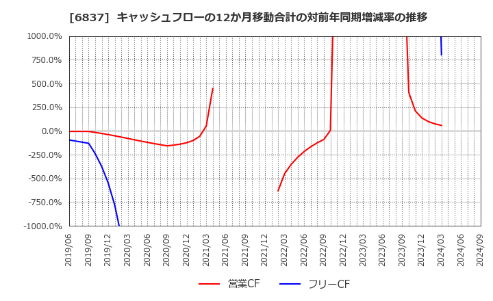 6837 (株)京写: キャッシュフローの12か月移動合計の対前年同期増減率の推移