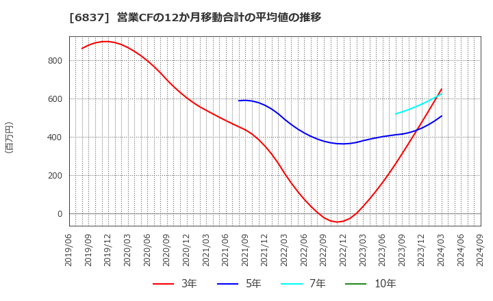 6837 (株)京写: 営業CFの12か月移動合計の平均値の推移