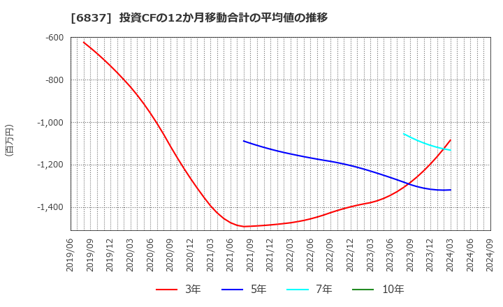 6837 (株)京写: 投資CFの12か月移動合計の平均値の推移