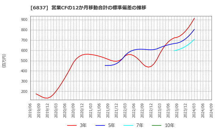 6837 (株)京写: 営業CFの12か月移動合計の標準偏差の推移