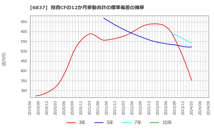 6837 (株)京写: 投資CFの12か月移動合計の標準偏差の推移