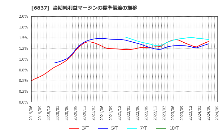 6837 (株)京写: 当期純利益マージンの標準偏差の推移
