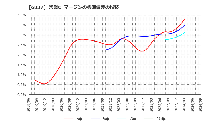 6837 (株)京写: 営業CFマージンの標準偏差の推移