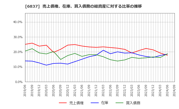 6837 (株)京写: 売上債権、在庫、買入債務の総資産に対する比率の推移