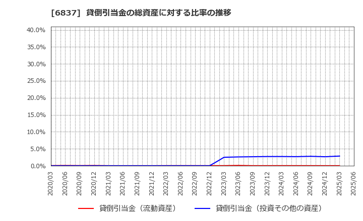 6837 (株)京写: 貸倒引当金の総資産に対する比率の推移