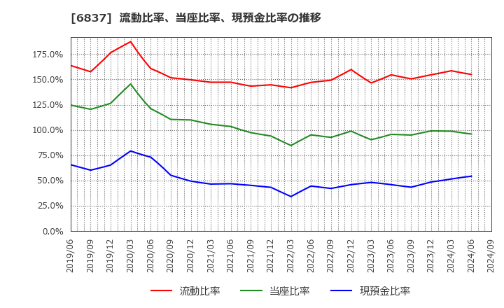 6837 (株)京写: 流動比率、当座比率、現預金比率の推移