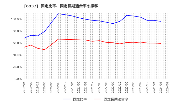 6837 (株)京写: 固定比率、固定長期適合率の推移