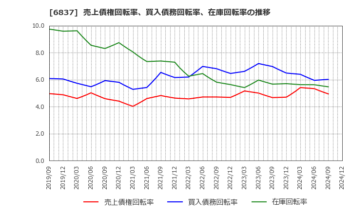 6837 (株)京写: 売上債権回転率、買入債務回転率、在庫回転率の推移