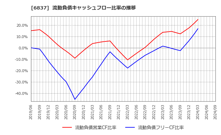 6837 (株)京写: 流動負債キャッシュフロー比率の推移