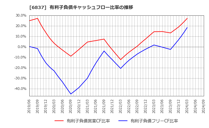 6837 (株)京写: 有利子負債キャッシュフロー比率の推移