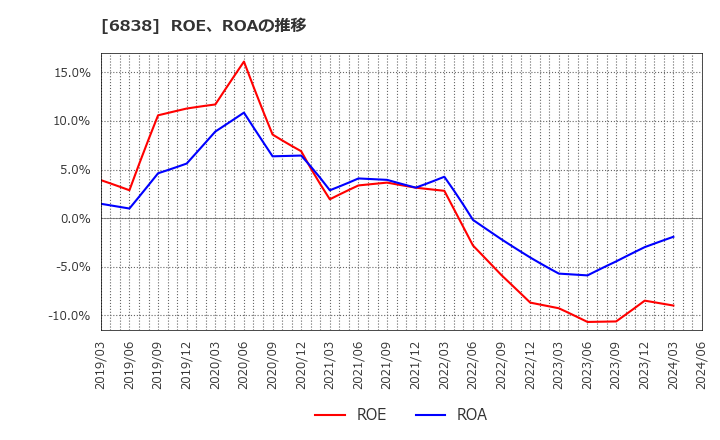 6838 (株)多摩川ホールディングス: ROE、ROAの推移