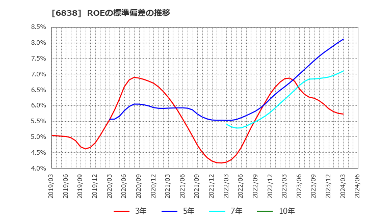 6838 (株)多摩川ホールディングス: ROEの標準偏差の推移