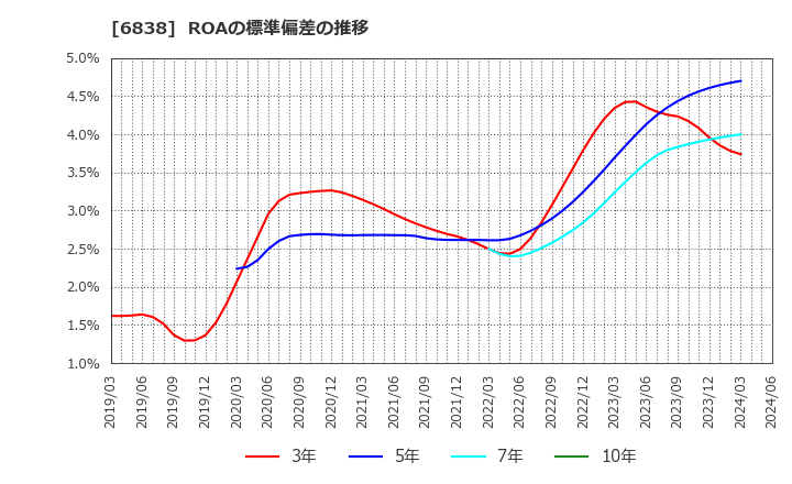 6838 (株)多摩川ホールディングス: ROAの標準偏差の推移